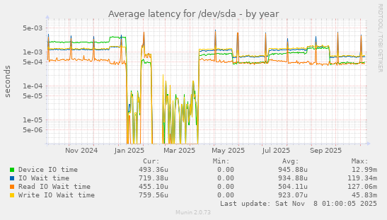 Average latency for /dev/sda