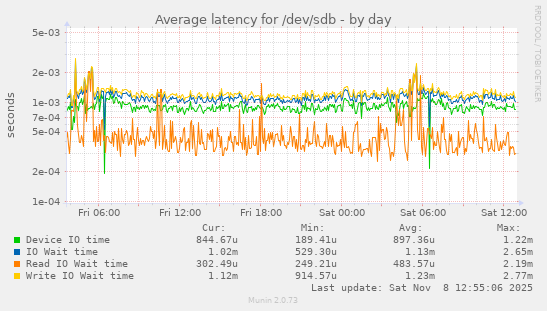 Average latency for /dev/sdb