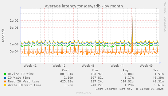 Average latency for /dev/sdb