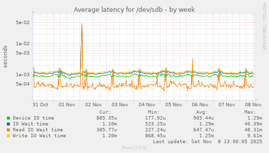 Average latency for /dev/sdb