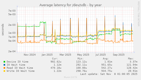 Average latency for /dev/sdb