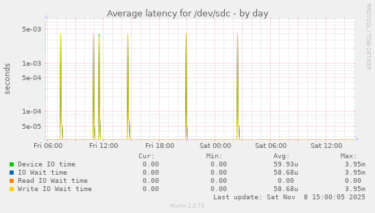 Average latency for /dev/sdc