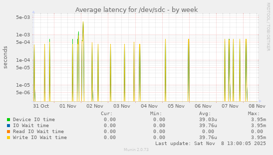 Average latency for /dev/sdc