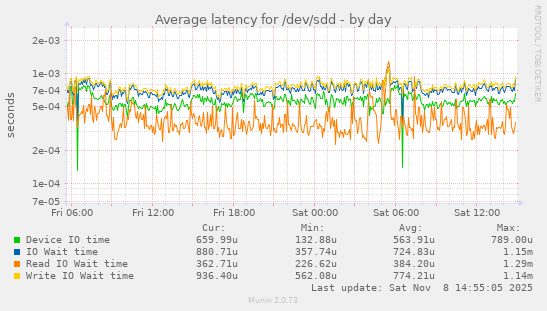Average latency for /dev/sdd