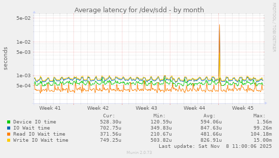 Average latency for /dev/sdd