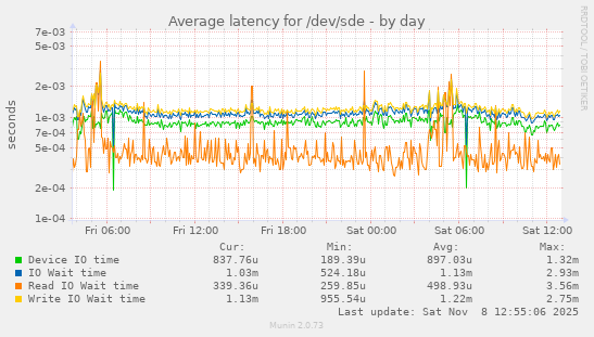 Average latency for /dev/sde