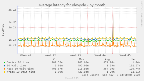 Average latency for /dev/sde