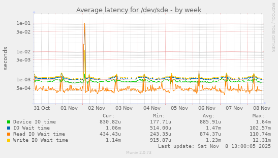 Average latency for /dev/sde