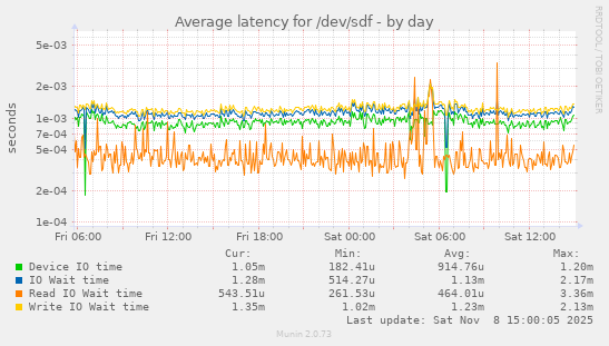 Average latency for /dev/sdf