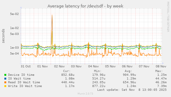 Average latency for /dev/sdf
