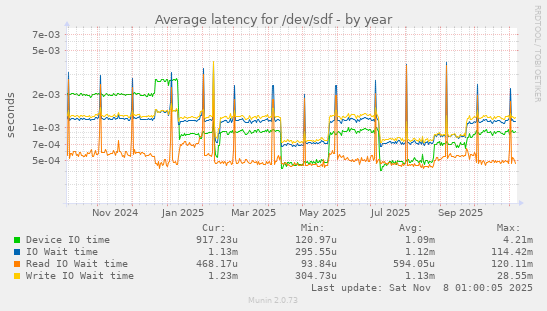 Average latency for /dev/sdf