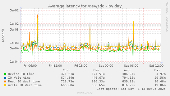 Average latency for /dev/sdg