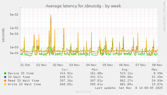 Average latency for /dev/sdg