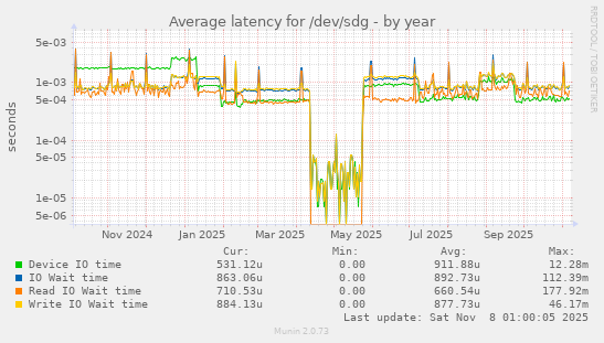 Average latency for /dev/sdg