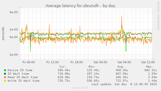 Average latency for /dev/sdh