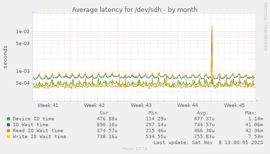 Average latency for /dev/sdh