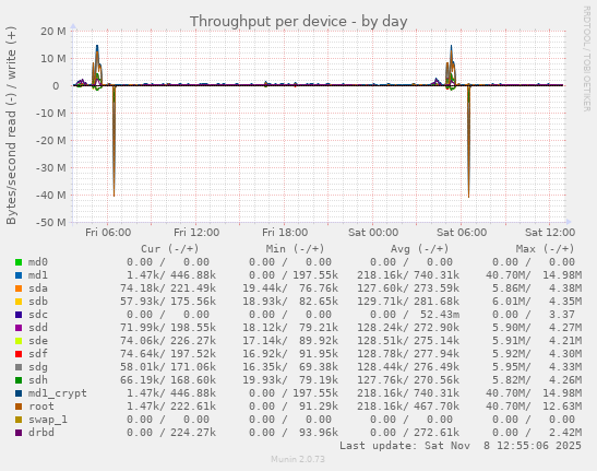 Throughput per device