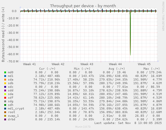 Throughput per device