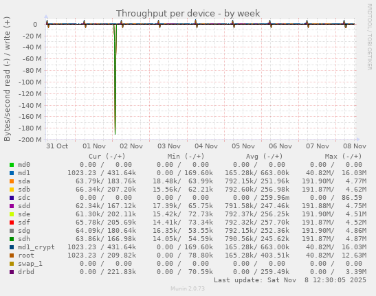 Throughput per device