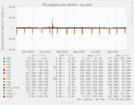 Throughput per device