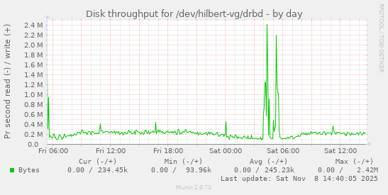 Disk throughput for /dev/hilbert-vg/drbd