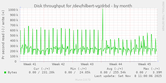 Disk throughput for /dev/hilbert-vg/drbd