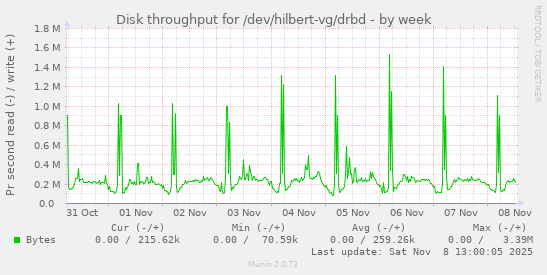 Disk throughput for /dev/hilbert-vg/drbd