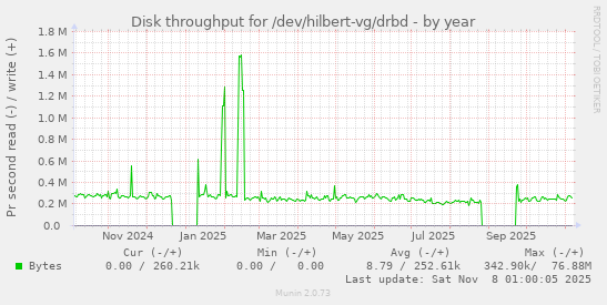 Disk throughput for /dev/hilbert-vg/drbd