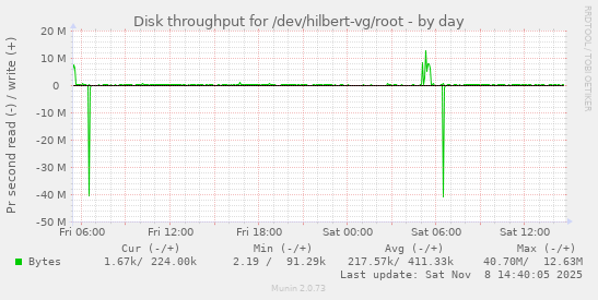 Disk throughput for /dev/hilbert-vg/root