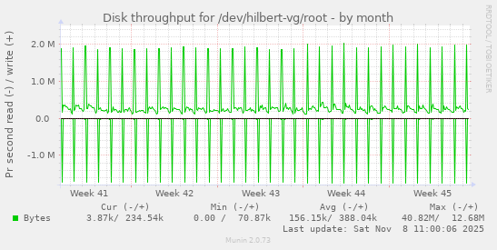 Disk throughput for /dev/hilbert-vg/root