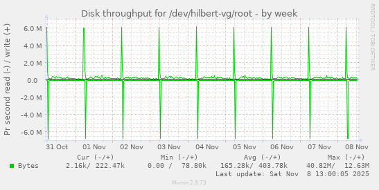 Disk throughput for /dev/hilbert-vg/root