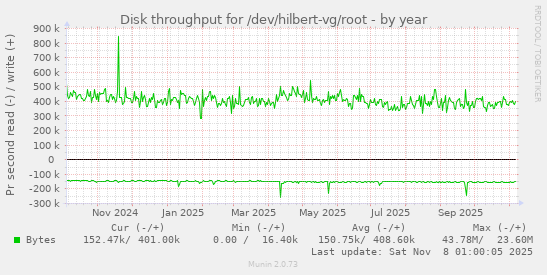 Disk throughput for /dev/hilbert-vg/root