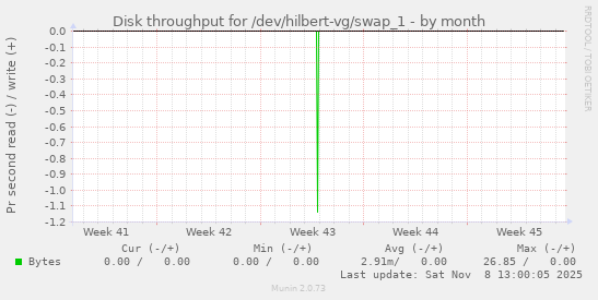 Disk throughput for /dev/hilbert-vg/swap_1