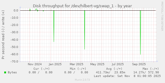 Disk throughput for /dev/hilbert-vg/swap_1