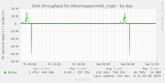 Disk throughput for /dev/mapper/md1_crypt