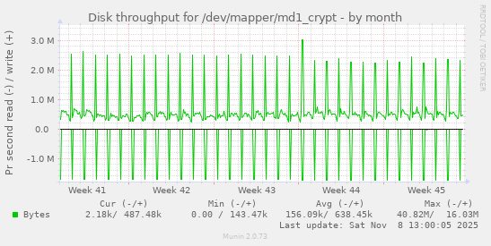 Disk throughput for /dev/mapper/md1_crypt