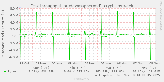 Disk throughput for /dev/mapper/md1_crypt