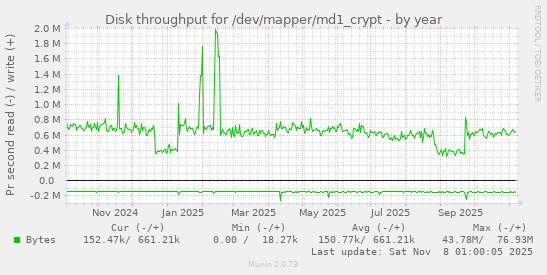 Disk throughput for /dev/mapper/md1_crypt