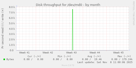 Disk throughput for /dev/md0