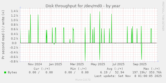 Disk throughput for /dev/md0