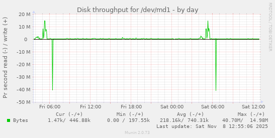 Disk throughput for /dev/md1
