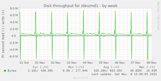 Disk throughput for /dev/md1