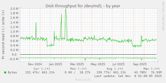Disk throughput for /dev/md1