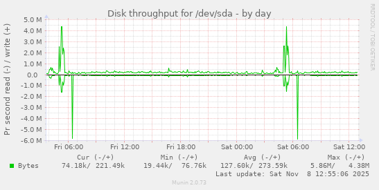 Disk throughput for /dev/sda