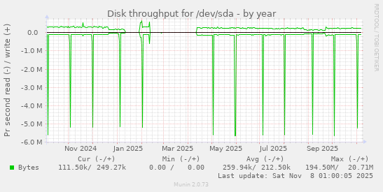 Disk throughput for /dev/sda