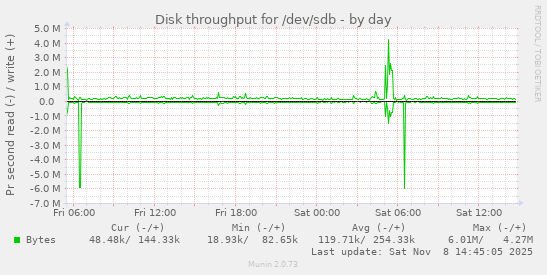 Disk throughput for /dev/sdb