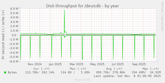 Disk throughput for /dev/sdb