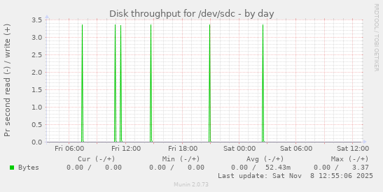 Disk throughput for /dev/sdc