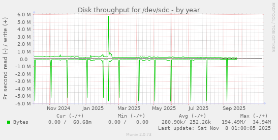 Disk throughput for /dev/sdc