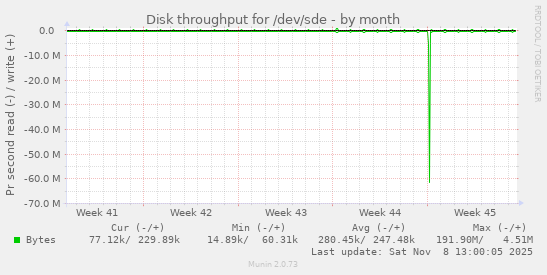 Disk throughput for /dev/sde